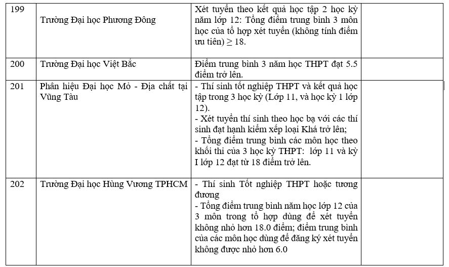 Danh sách các trường công bố xét học bạ THPT năm 2022.