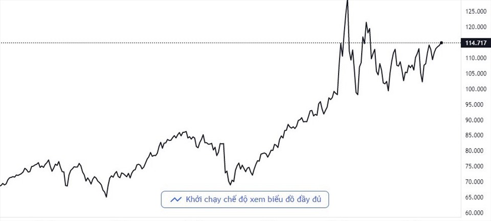 Giá dầu Brent ở mức 114,6 USD/thùng, tăng 1,5 USD. Ảnh: Tradingview.