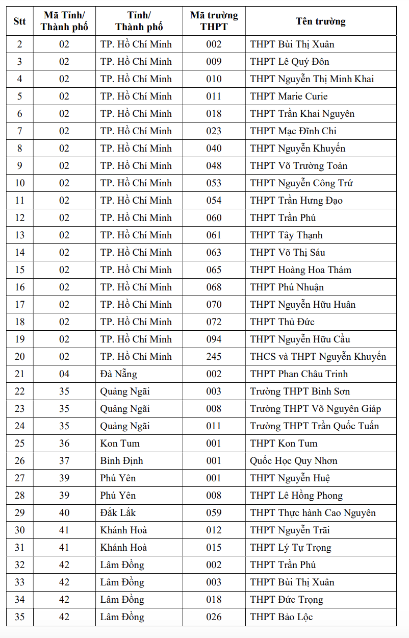 Danh sách các trường THPT được ưu tiên xét tuyển vào ĐH Quốc gia TPHCM.