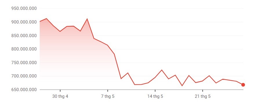 Giá Bitcoin giảm mạnh trong 1 tháng qua.