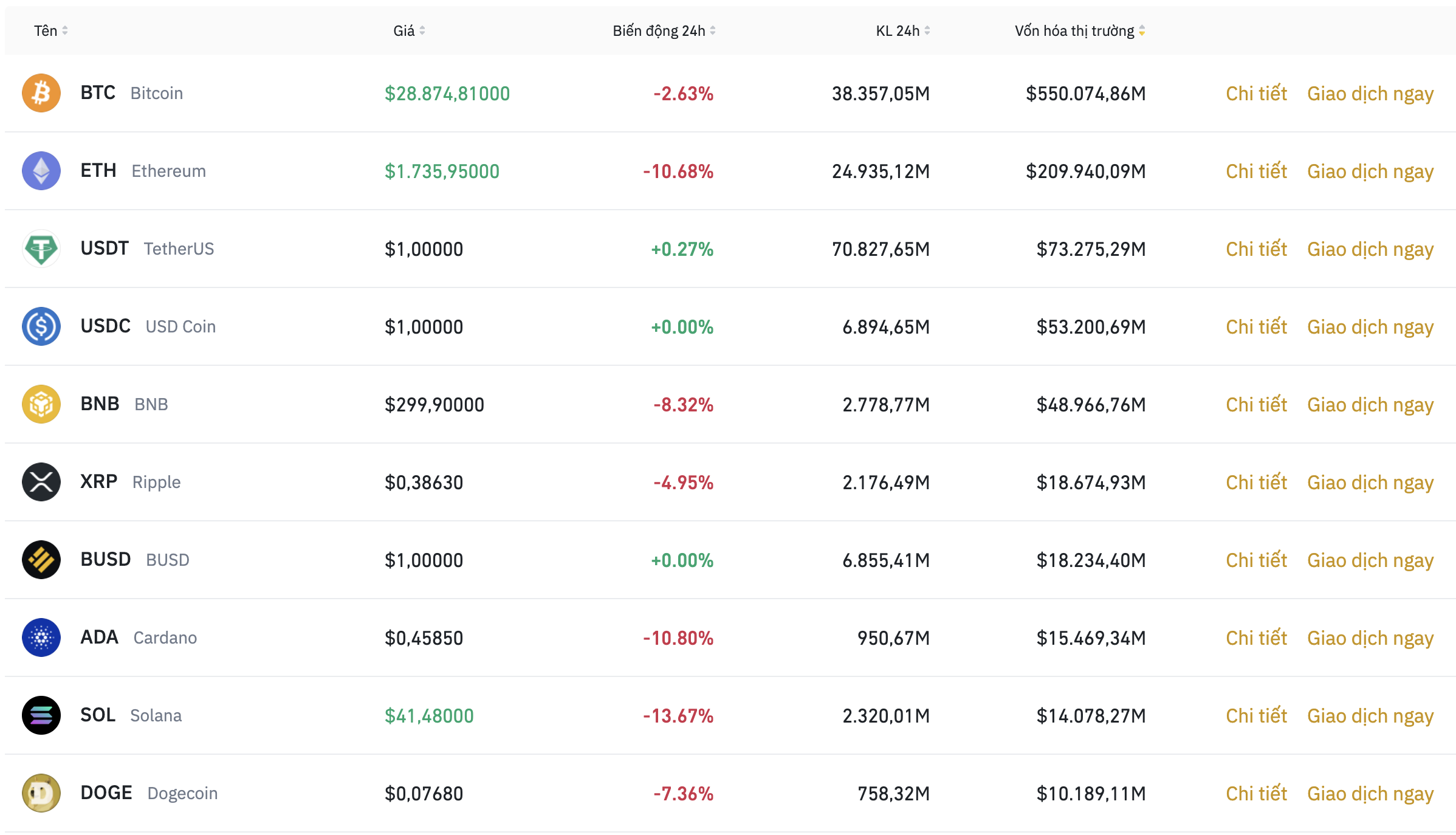 Nhóm 10 đồng tiền kỹ thuật số hàng đầu theo giá trị thị trường ngày 27.5. Ảnh: Binance