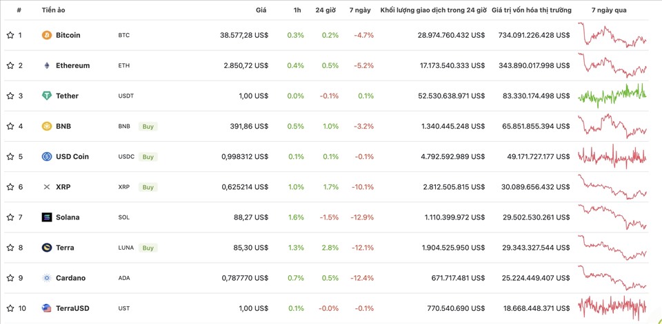 Nhóm 10 đồng tiền kỹ thuật số hàng đầu theo giá trị thị trường ngày 3.5. Ảnh: Coingecko.