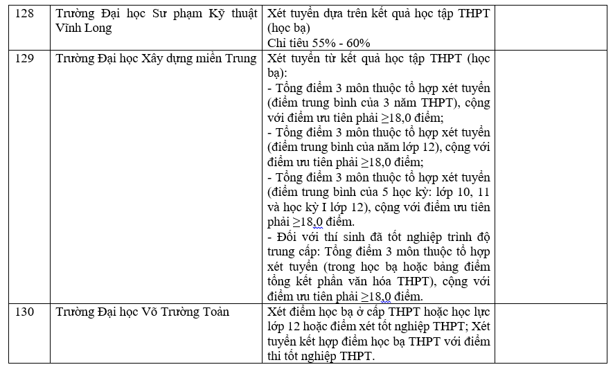 Danh sách các trường công bố xét học bạ THPT năm 2022.