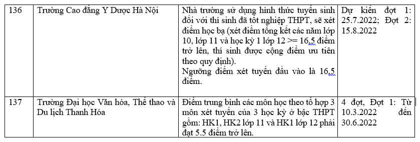 Danh sách các trường công bố xét học bạ THPT năm 2022.