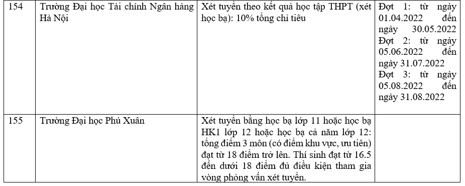 Danh sách các trường công bố xét học bạ THPT năm 2022.