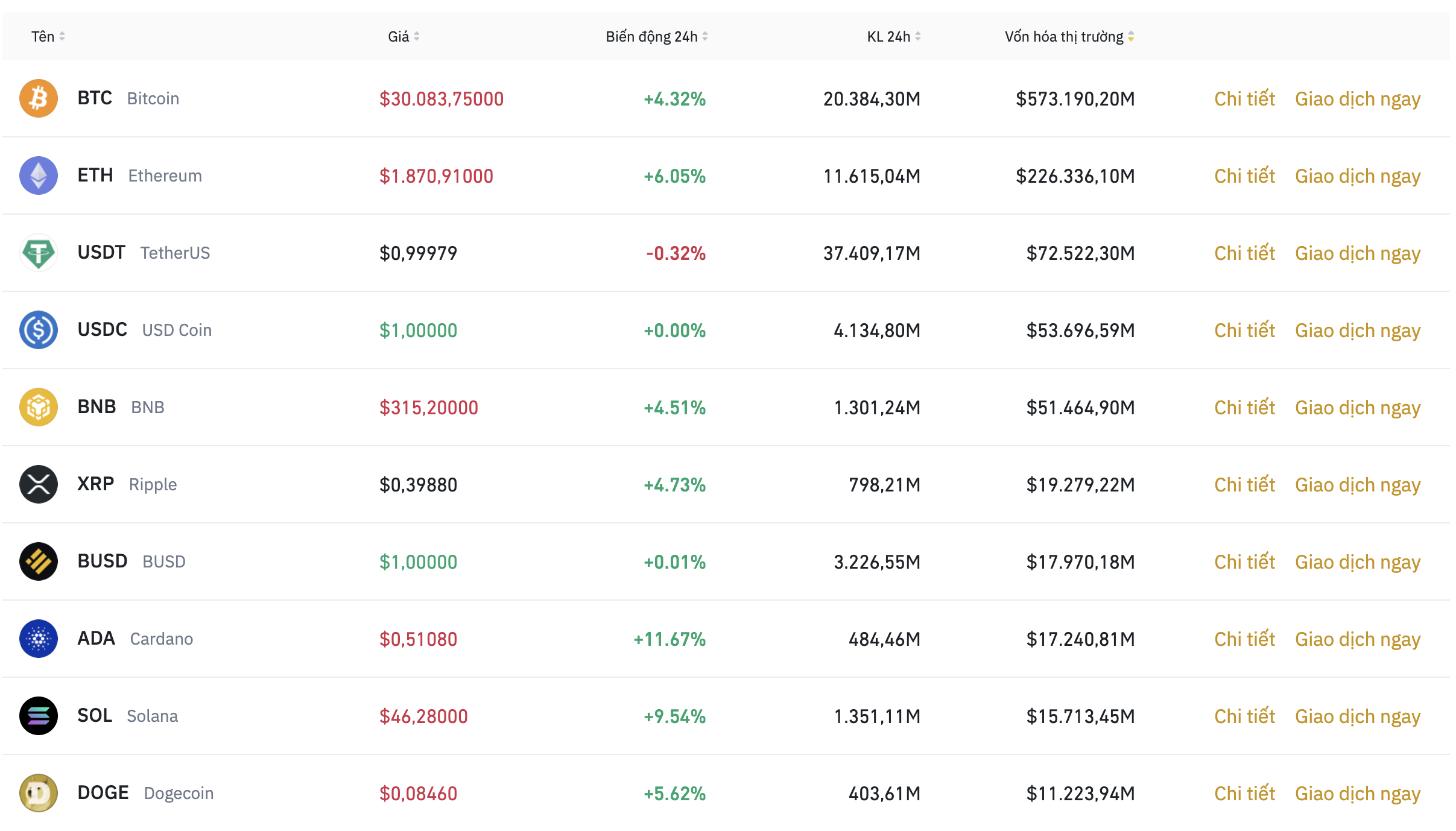 Nhóm 10 đồng tiền kỹ thuật số hàng đầu theo giá trị thị trường ngày 30.5. Ảnh: Binance