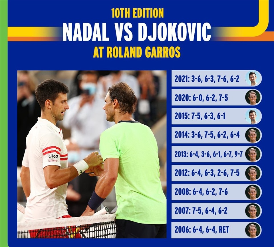 Thống kê 10 lần Djokovic và Nadal gặp nhau tại Roland Garros.