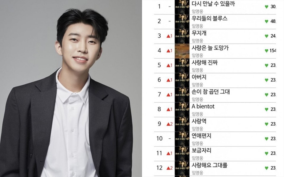 Ca sĩ Lim Young Woong đạt thứ hạng cao trên BXH âm nhạc Melon. Ảnh: Allkpop