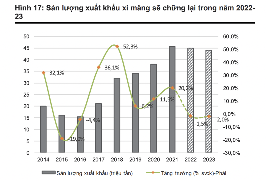 Sản lượng xuất khẩu sẽ chững lại trong giai đoạn 2022-2023 vì các yếu tố như lợi nhuận thấp, thuế xuất khẩu tăng cao và những ảnh hưởng từ thị trường bất động sản (BĐS) Trung Quốc. Ảnh: chụp màn hình.