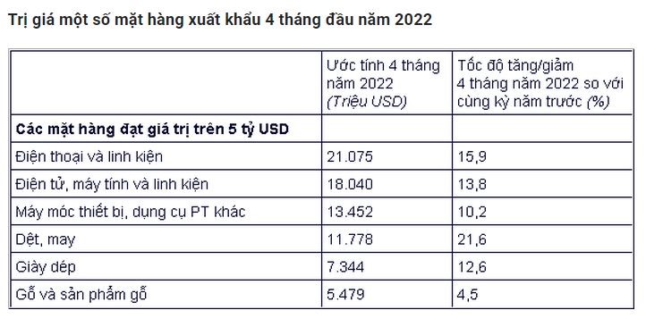 Gỗ thuộc 1 trong 5 nhóm hàng xuất khẩu trên 5 tỉ USD trong 4 tháng đầu năm 2022. Nguồn: TCHQ