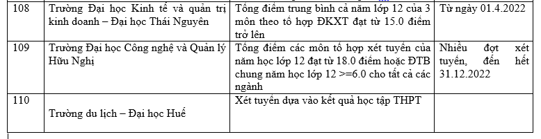 Danh sách các trường công bố xét học bạ THPT năm 2022.