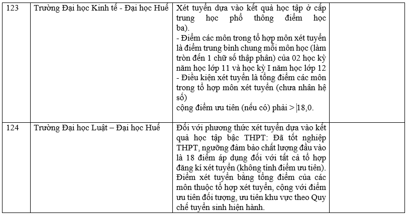 Danh sách các trường công bố xét học bạ THPT năm 2022.