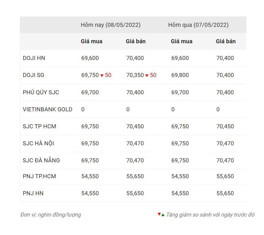 Giá vàng trong nước lúc 13h ngày 8.5. Nguồn: Công ty CP Dịch vụ trực tuyến Rồng Việt VDOS