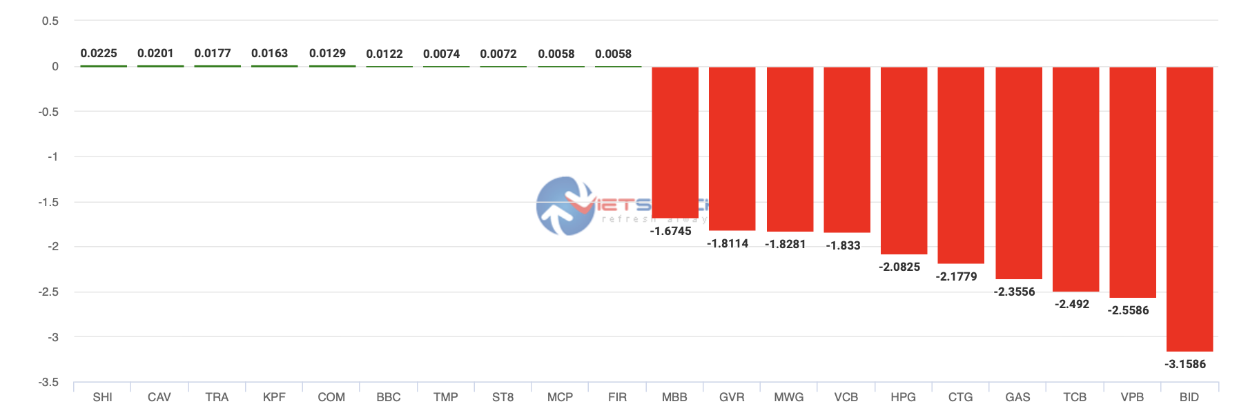 Top cổ phiếu tác động đến VN-Index trong phiên 9.5. Ảnh chụp màn hình
