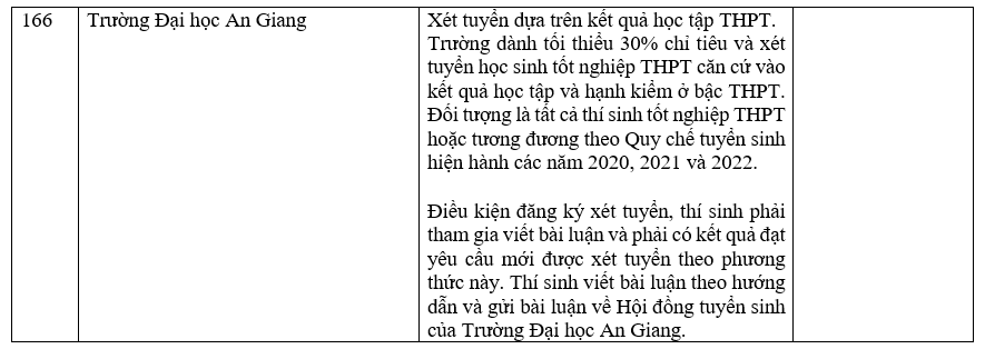 Danh sách các trường công bố xét học bạ THPT năm 2022.