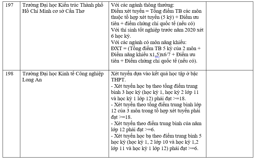 Danh sách các trường công bố xét học bạ THPT năm 2022.