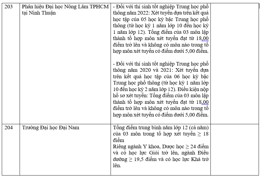 Danh sách các trường công bố xét học bạ THPT năm 2022.