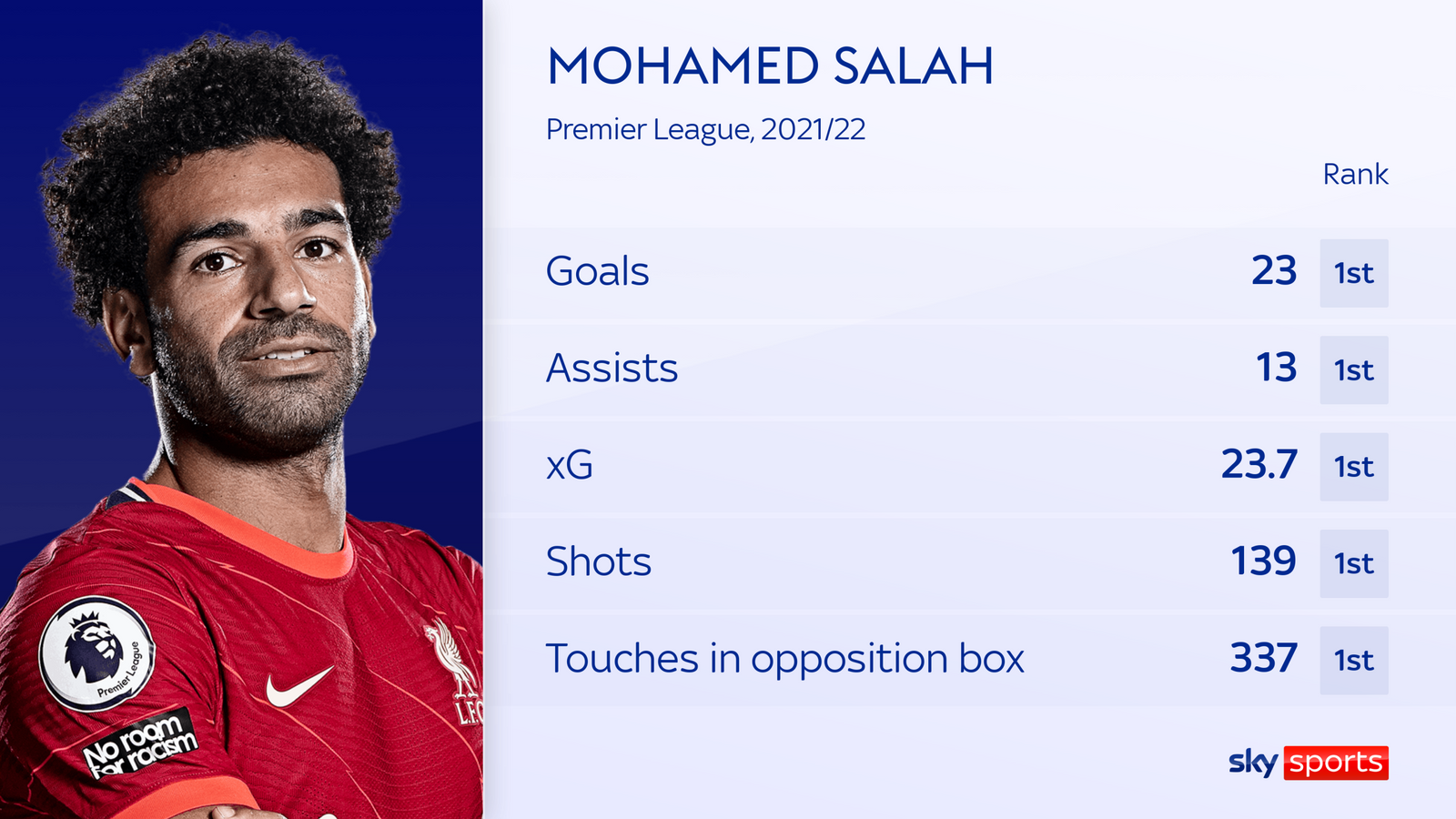 Salah giành danh hiệu cầu thủ xuất sắc nhất năm của PFA