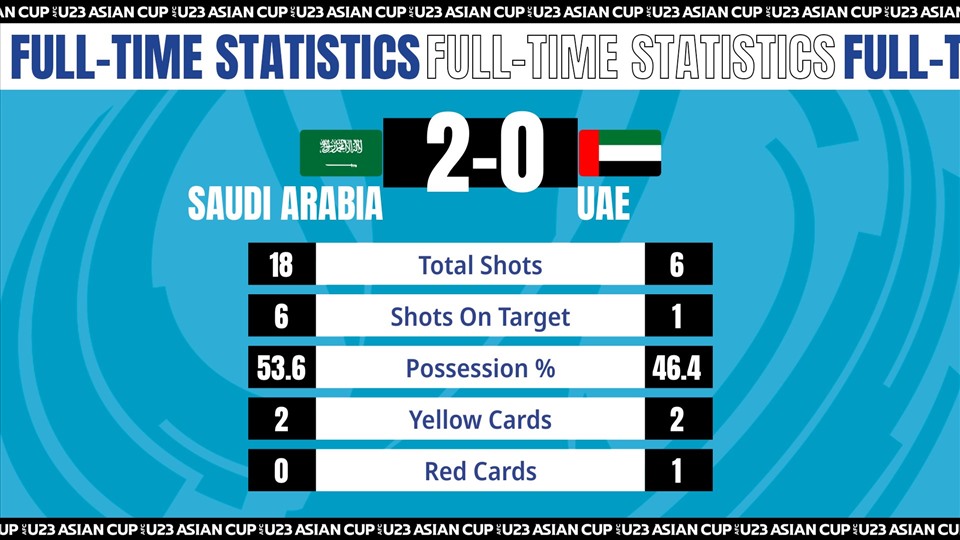 U23 Saudi Arabia thể hiện sức mạnh vượt trội so với U23 UAE ở trận đấu cuối cùng vòng bảng. Ảnh: AFC