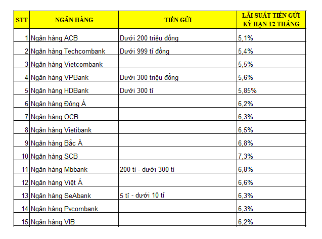 Lãi suất tiết kiệm kỳ hạn 12 tháng của một số ngân hàng hiện nay. Đồ họa: M.H