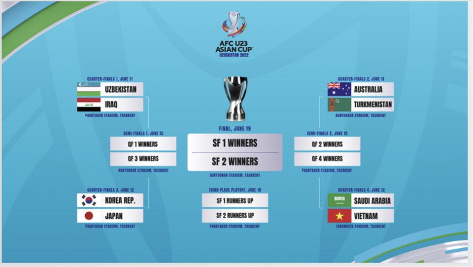Các nhánh đấu tại giải U23 Châu Á 2022. Ảnh: AFC