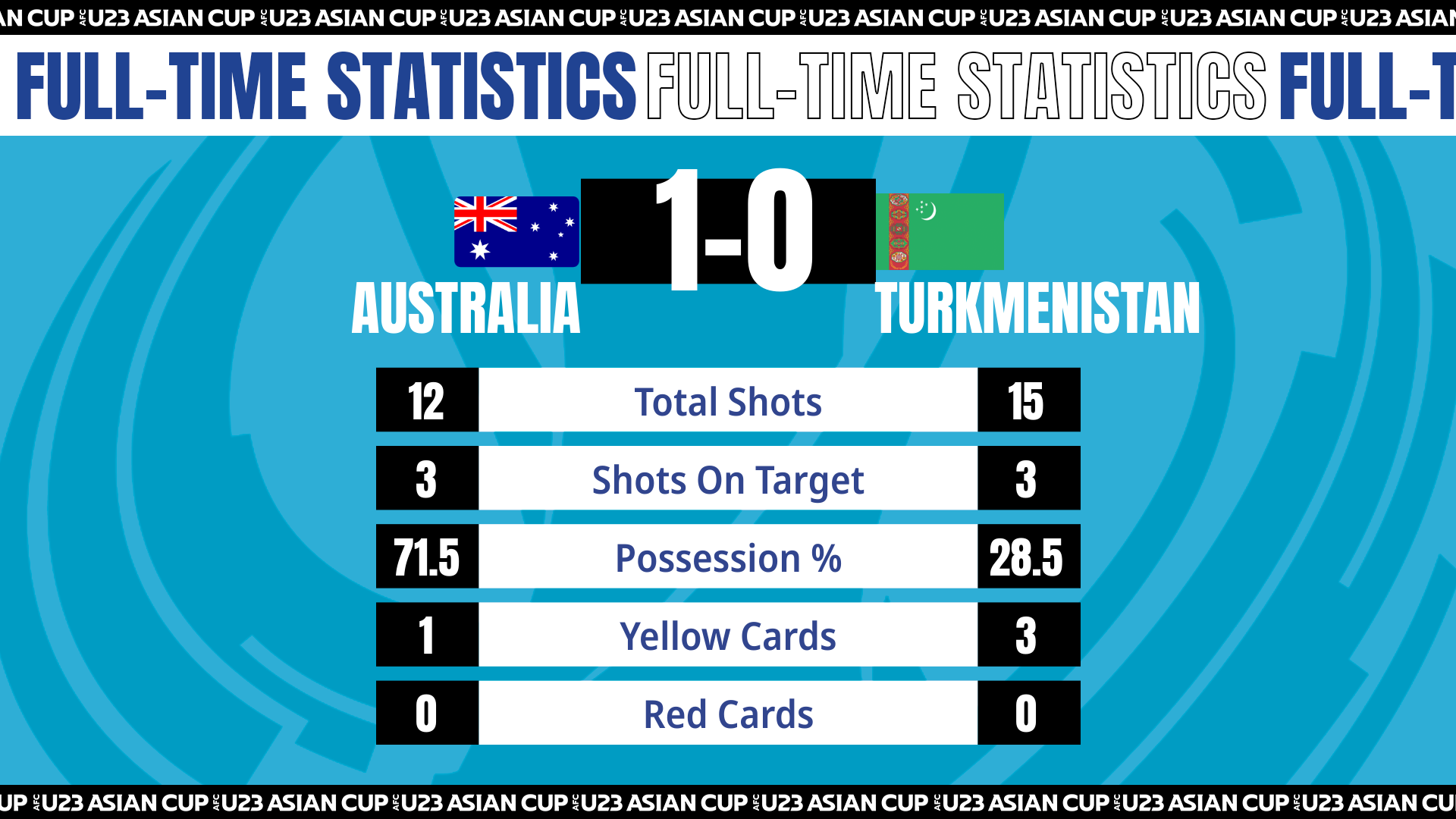 U23 Australia có bàn thắng mở tỉ số may mắn. Ảnh: AFC