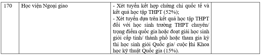 Danh sách các trường công bố xét học bạ THPT năm 2022.