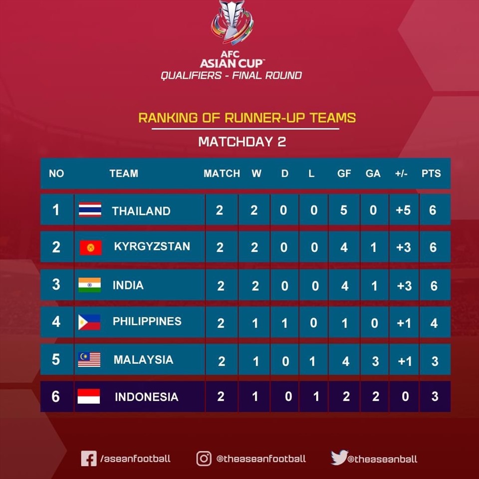 Bảng xếp hạng các đội nhì bảng vòng loại Asian Cup 2023 cho thấy tuyển Thái Lan đang ở tình thế vô cùng thuận lợi. Ảnh: Asean Football