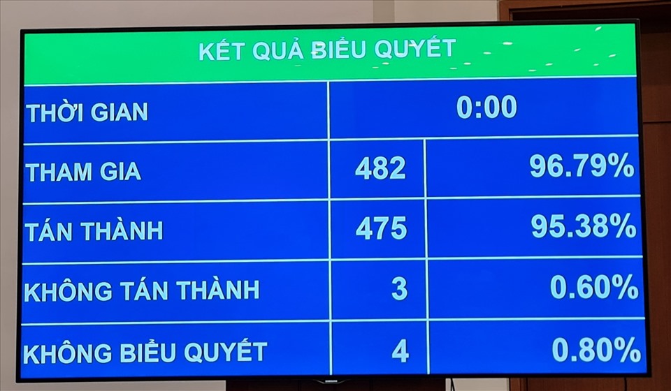 95,38% đại biểu Quốc hội biểu quyết tán thành thông qua nghị quyết.