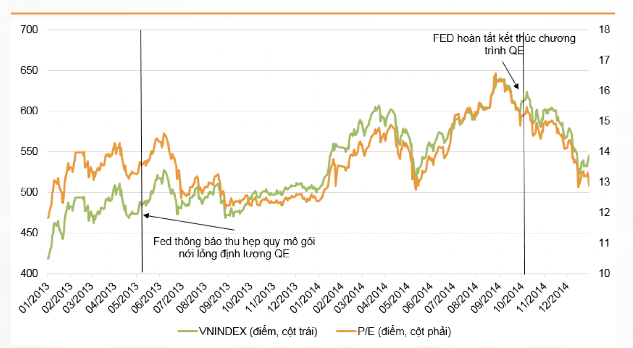 Thị trường chứng khoán Việt Nam tăng trong giai đoạn “taper tantrum” (05/2013-10/2014)
