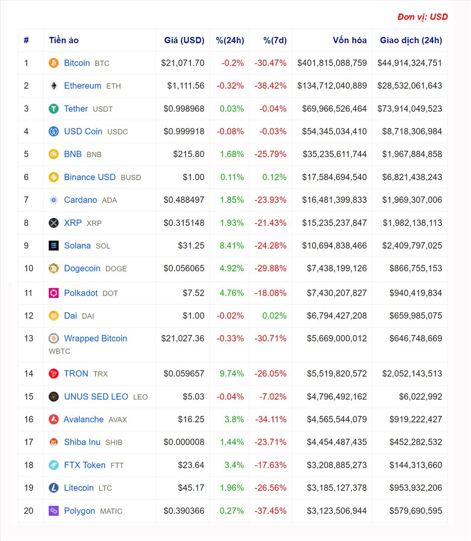 Cập nhật giá Bitcoin và những mã tiền ảo chốt phiên 16.6