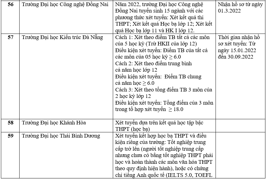 Danh sách các trường công bố xét học bạ THPT năm 2022.
