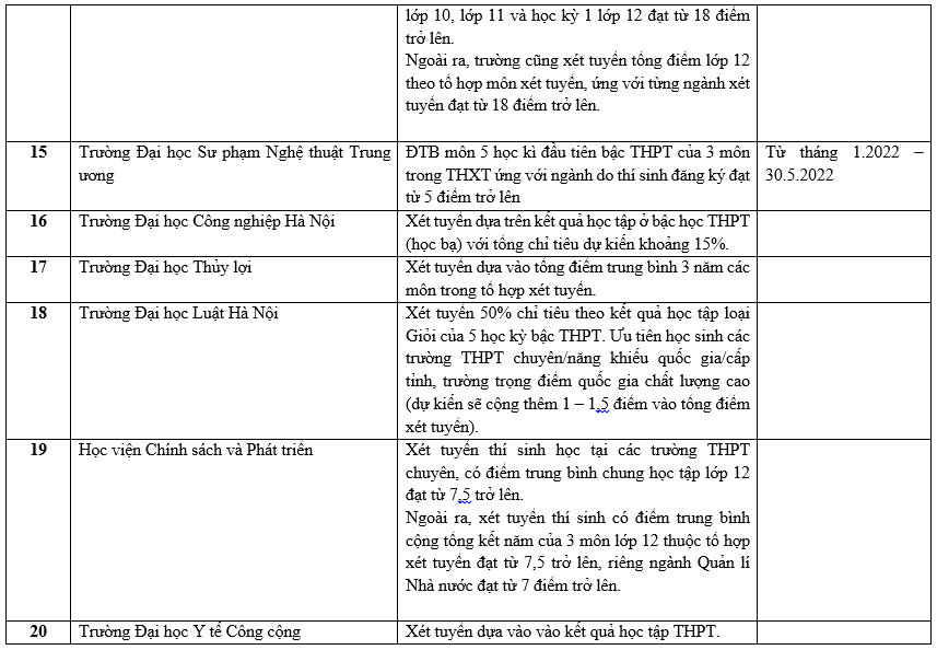 Danh sách các trường công bố xét học bạ THPT năm 2022.