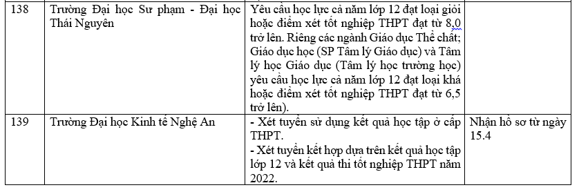 Danh sách các trường công bố xét học bạ THPT năm 2022.