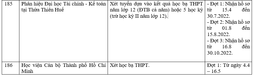 Danh sách các trường công bố xét học bạ THPT năm 2022.