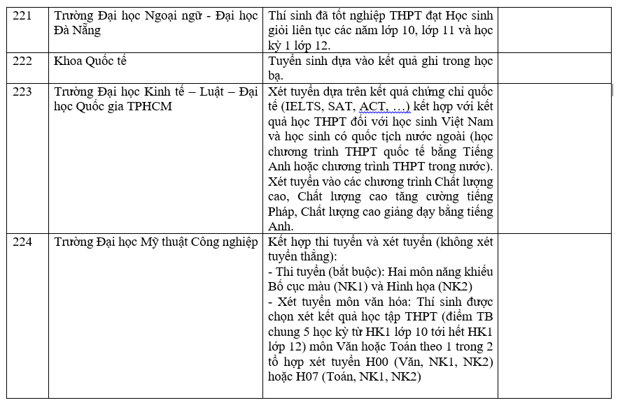 Danh sách các trường công bố xét học bạ THPT năm 2022.