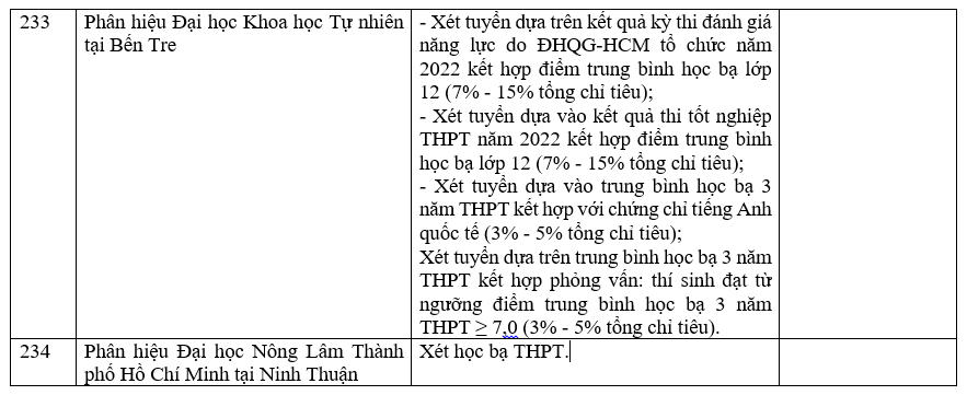 Danh sách các trường công bố xét học bạ THPT năm 2022.