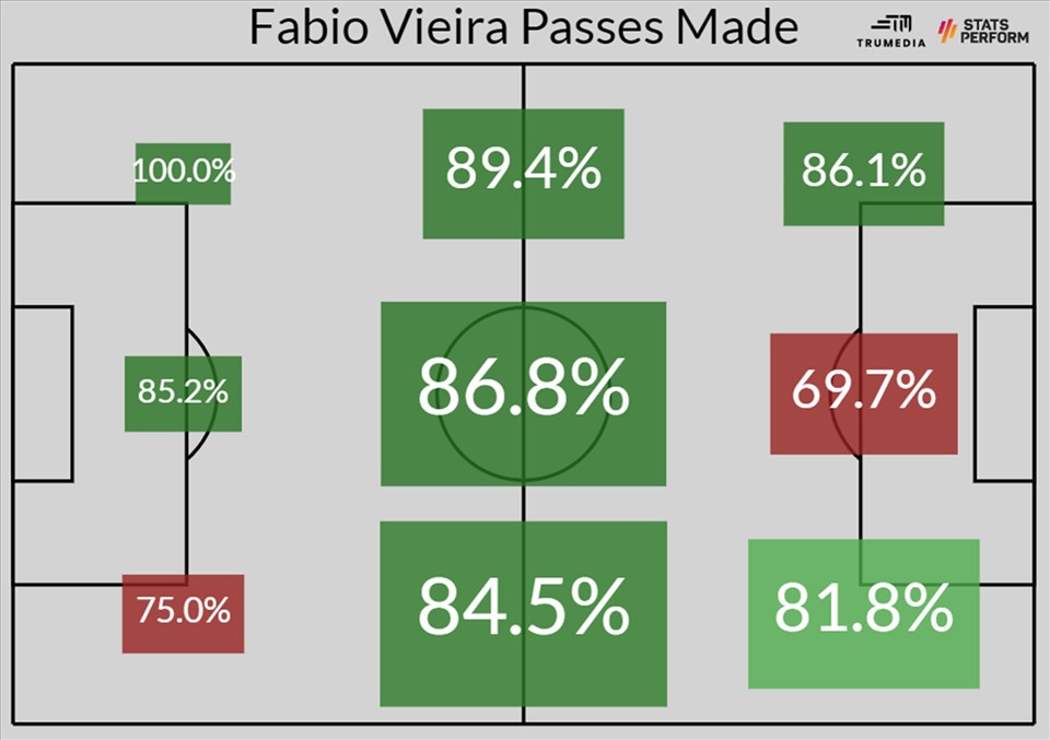 Tỷ lệ thành công các đường chuyền mà Viera đã thực hiện.  Ảnh: ESPN