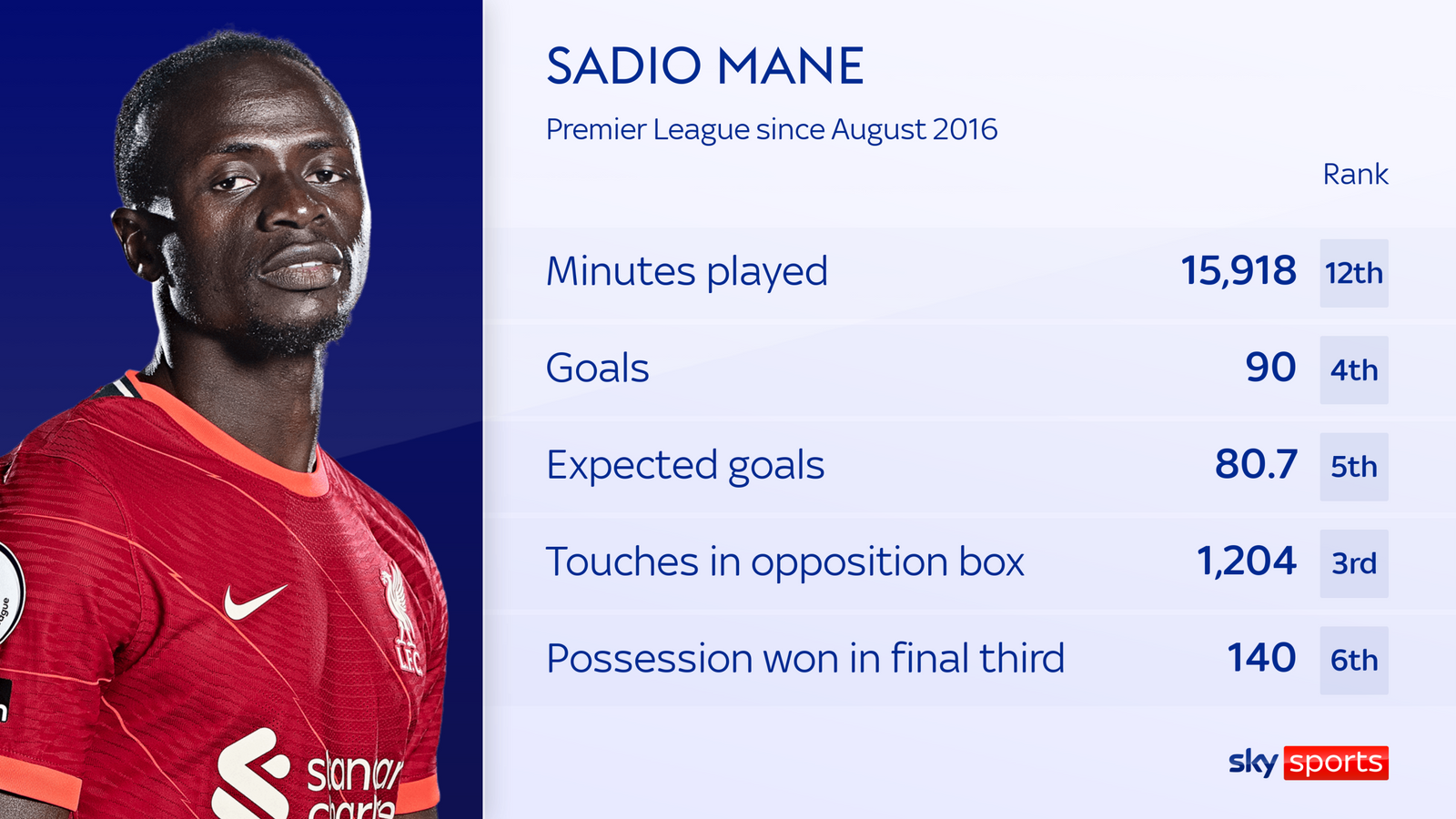 Thành tích sau 6 năm tại Liverpool của Mane.  Ảnh: Sky Sports
