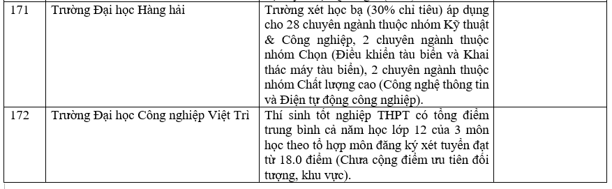 Danh sách các trường công bố xét học bạ THPT năm 2022.