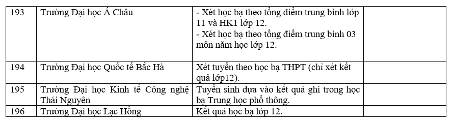 Danh sách các trường công bố xét học bạ THPT năm 2022.