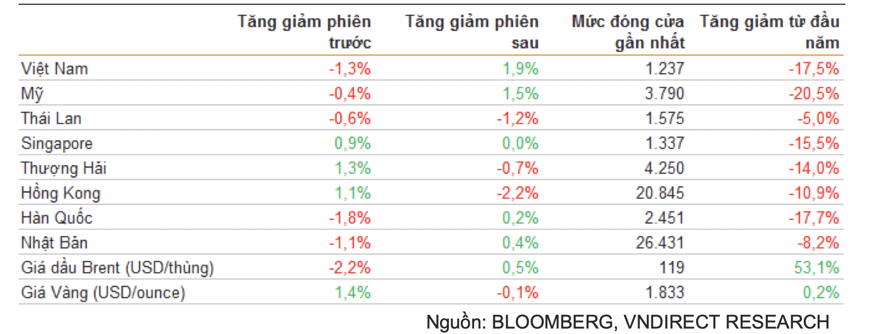 Fed nâng lãi suất ảnh hưởng gì đến chứng khoán Việt Nam?