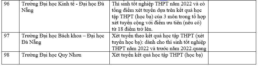 Danh sách các trường công bố xét học bạ THPT năm 2022.