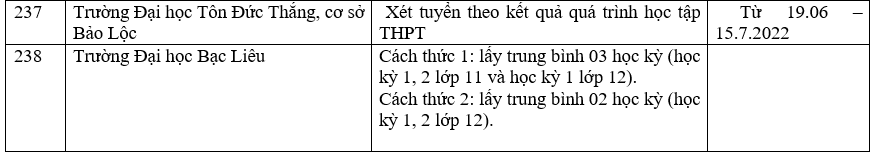 Danh sách các trường công bố xét học bạ THPT năm 2022.