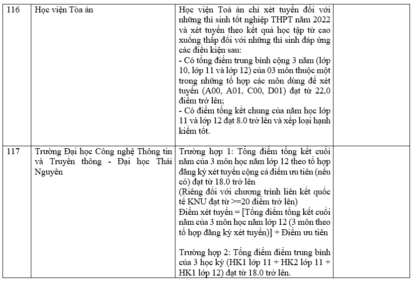 Danh sách các trường công bố xét học bạ THPT năm 2022.