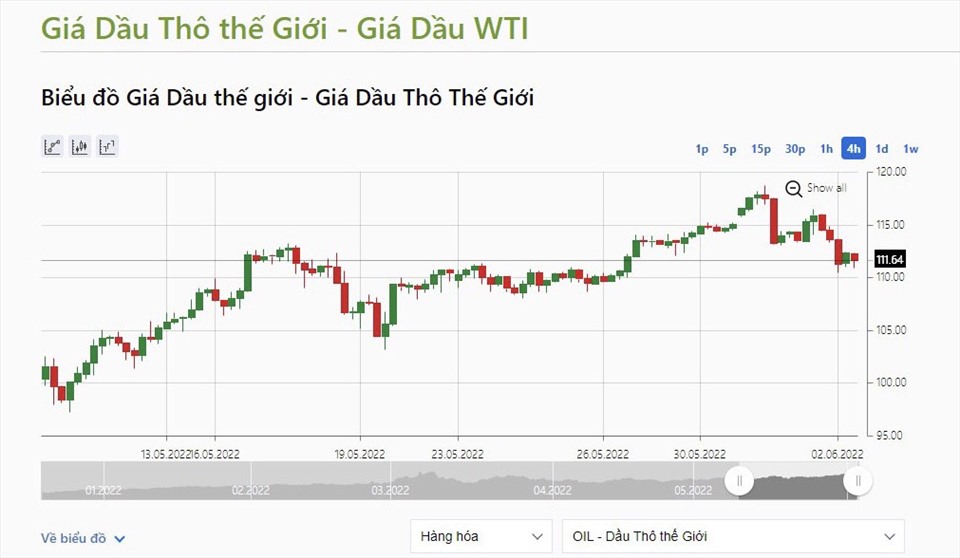 Giá dầu WTI được giao dịch ở mức 111,6 USD/thùng, giảm 3,6 USD. Ảnh: IFCMarkets.