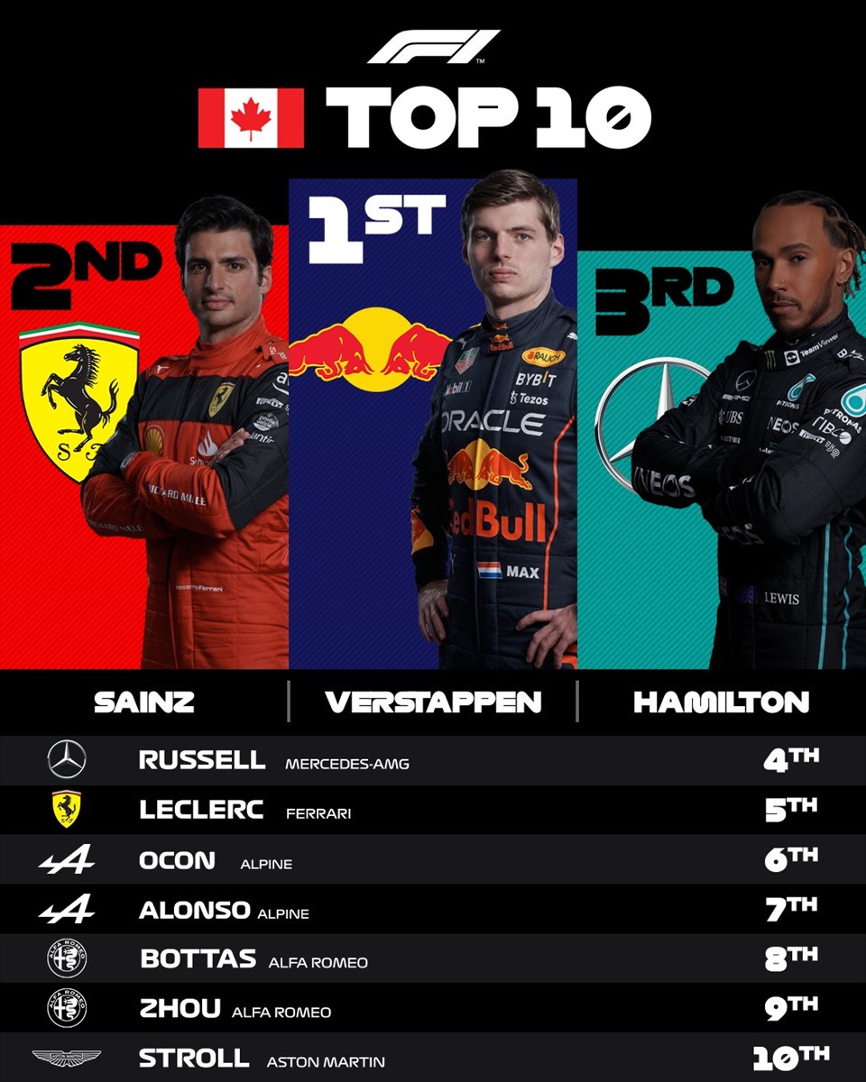 Xếp hạng các tay đua trong Top 10 tại chặng Canada GP
