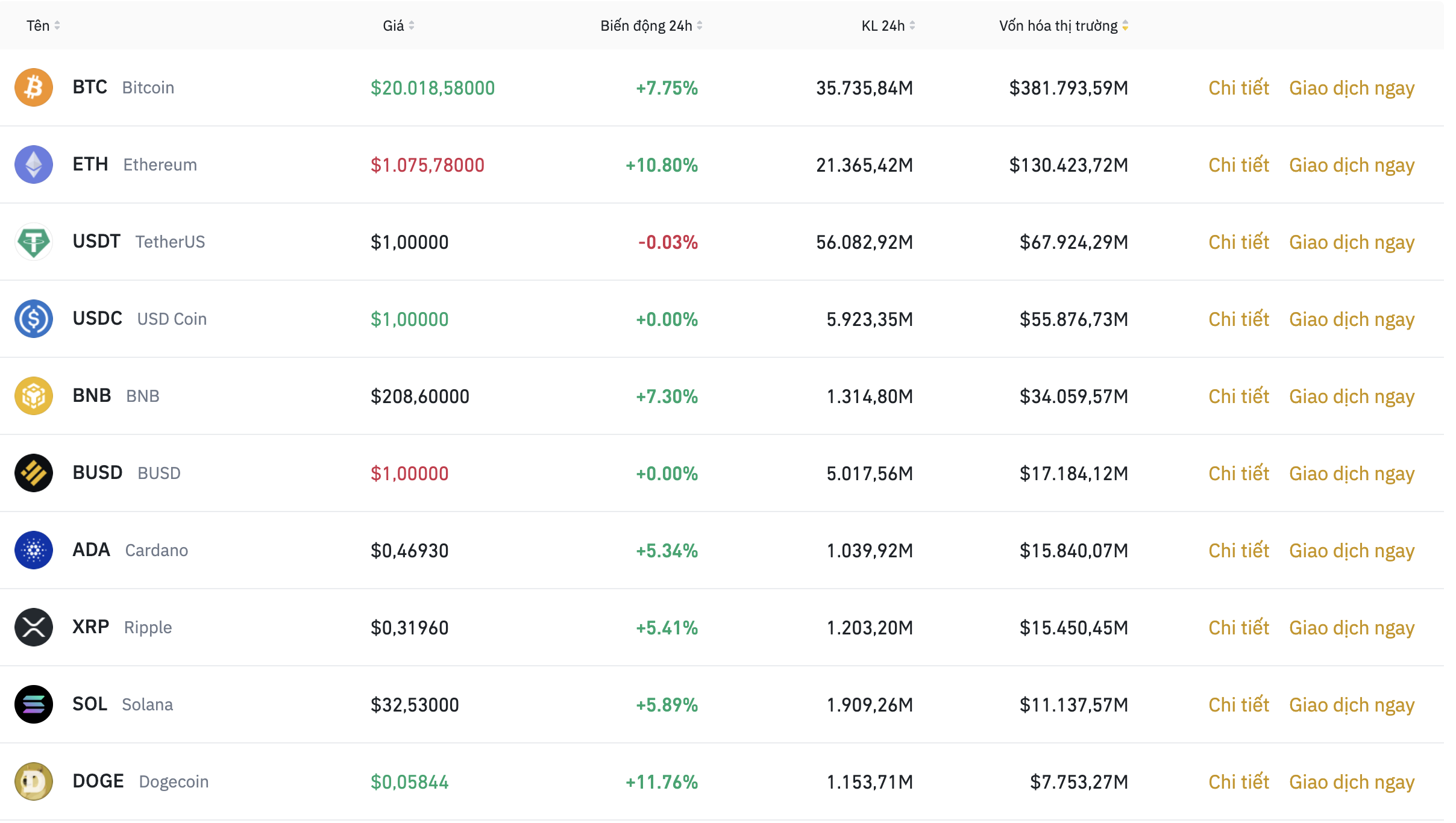 Nhóm 10 đồng tiền kỹ thuật số hàng đầu theo giá trị thị trường ngày 20.6. Ảnh: Binance