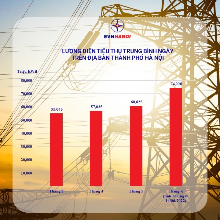 Lượng điện tiêu thụ trung bình ngày trên địa bàn TP.Hà Nội năm 2022 (từ tháng 3 đến hết 14.6.2022).