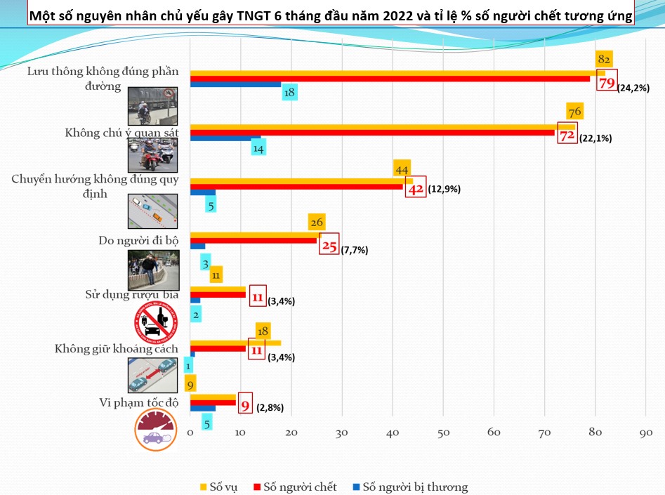 Một số nguyên nhân chính gây tai nạn giao thông tại TPHCM 6 tháng đầu năm 2022. Ảnh: Nguồn Sở GTVT TPHCM